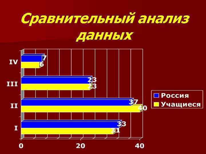 Сравнительный анализ данных 