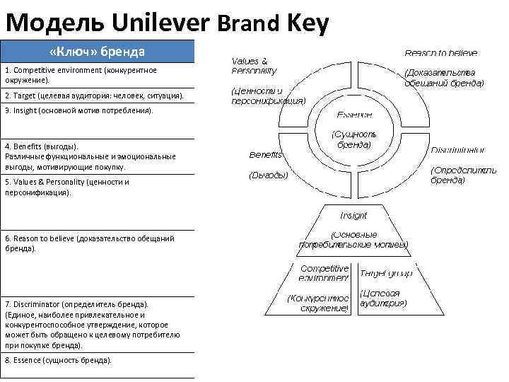 Модель Unilever Brand Key «Ключ» бренда Мыло Dove 1. Competitive environment (конкурентное Линия Oil