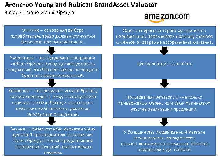 Агенство Young and Rubican Brand. Asset Valuator 4 стадии становления бренда: Отличие – основа
