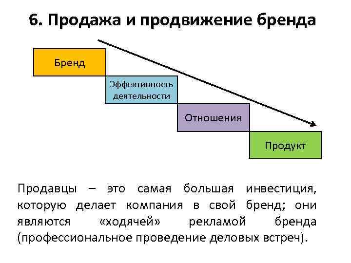  6. Продажа и продвижение бренда Бренд Эффективность деятельности Отношения Продукт Продавцы – это