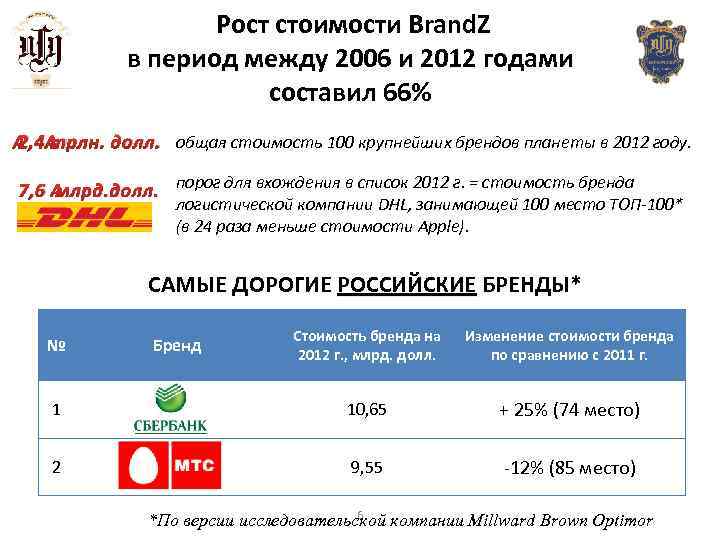  Рост стоимости Brand. Z в период между 2006 и 2012 годами составил 66%