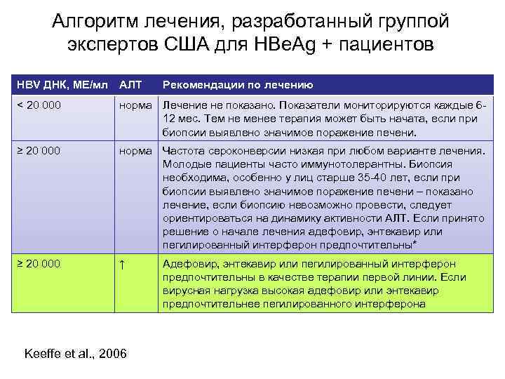 Алгоритм лечения, разработанный группой экспертов США для HBe. Ag + пациентов HBV ДНК, ME/мл