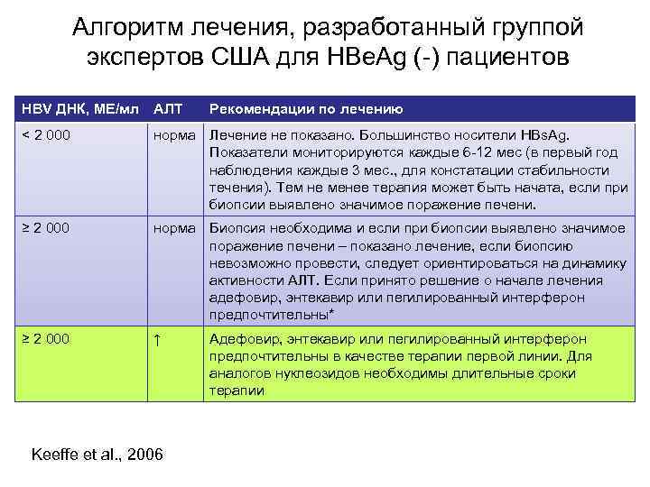 Алгоритм лечения, разработанный группой экспертов США для HBe. Ag (-) пациентов HBV ДНК, ME/мл