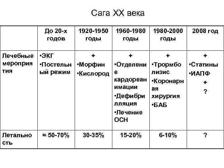 Сага ХХ века До 20 -х годов 1920 -1950 1960 -1980 -2000 годы Лечебные