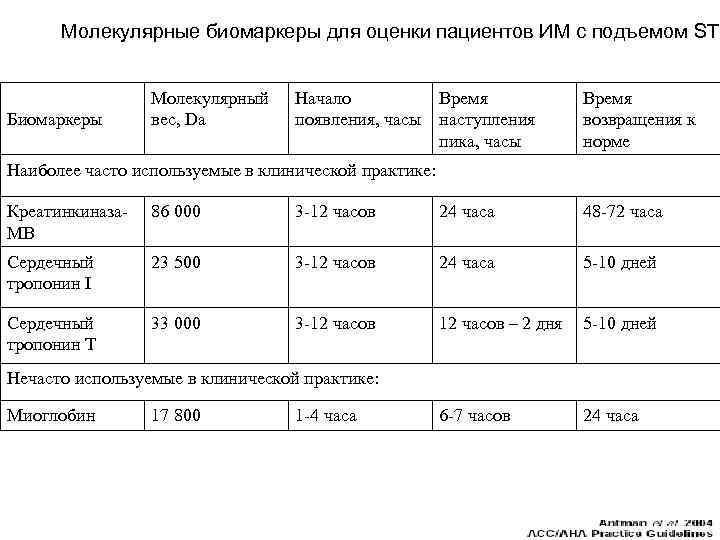 Молекулярные биомаркеры для оценки пациентов ИМ с подъемом ST Биомаркеры Молекулярный вес, Da Начало