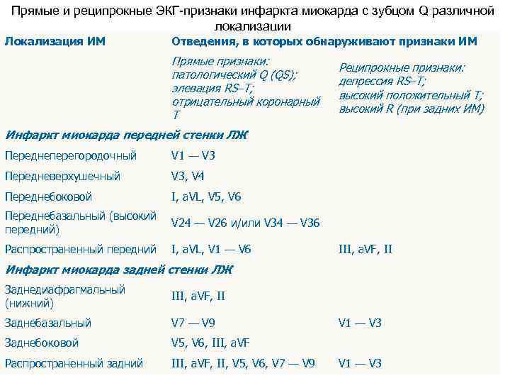 Прямые и реципрокные ЭКГ-признаки инфаркта миокарда с зубцом Q различной локализации Локализация ИМ Отведения,