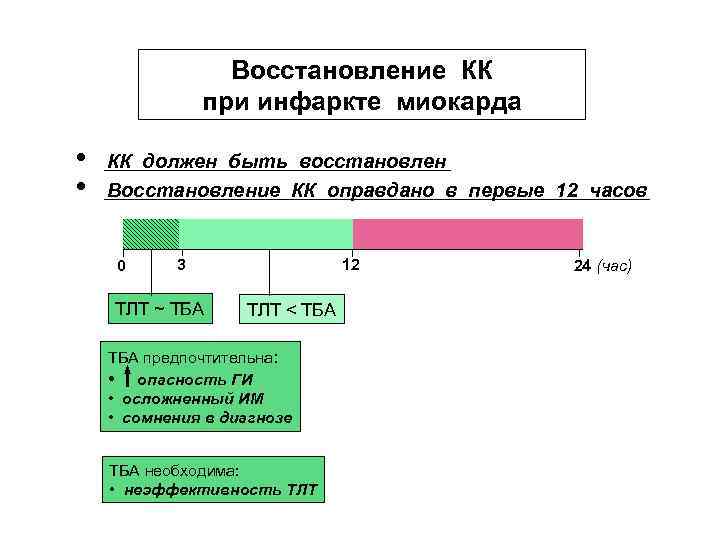 Восстановление КК при инфаркте миокарда • • КК должен быть восстановлен Восстановление КК оправдано