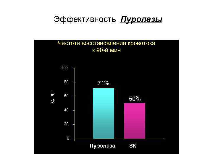 Эффективность Пуролазы Частота восстановления кровотока к 90 -й мин 100 % R+ 80 71%