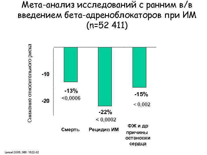 Мета-анализ исследований с ранним в/в введением бета-адреноблокаторов при ИМ (n=52 411) Снижение относительного риска