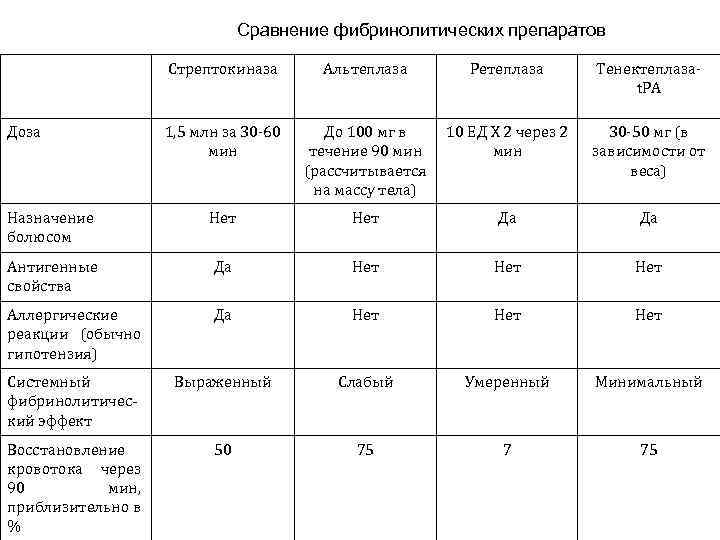 Сравнение фибринолитических препаратов Стрептокиназа Альтеплаза Ретеплаза Тенектеплазаt. PA 1, 5 млн за 30 -60