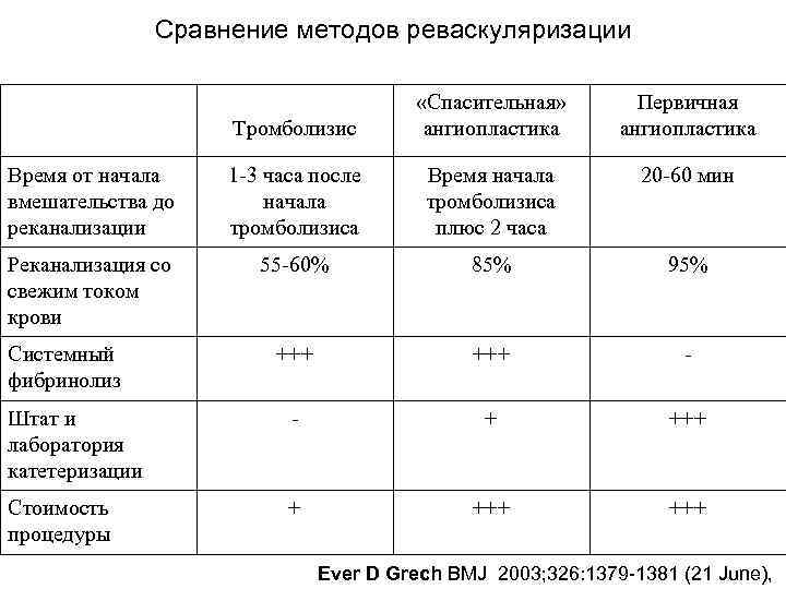 Сравнение методов реваскуляризации Тромболизис «Спасительная» ангиопластика Первичная ангиопластика Время от начала вмешательства до реканализации