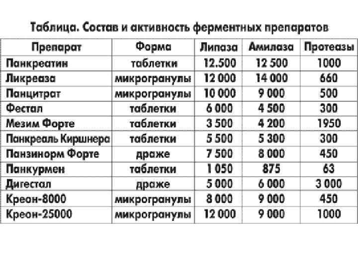 Ферменты для пищеварения