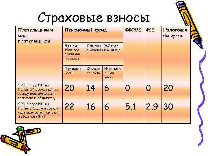 Страховые взносы Плательщики и коды плательщиков Пенсионный фонд ФФОМС ФСС Налоговая нагрузка 20 Для