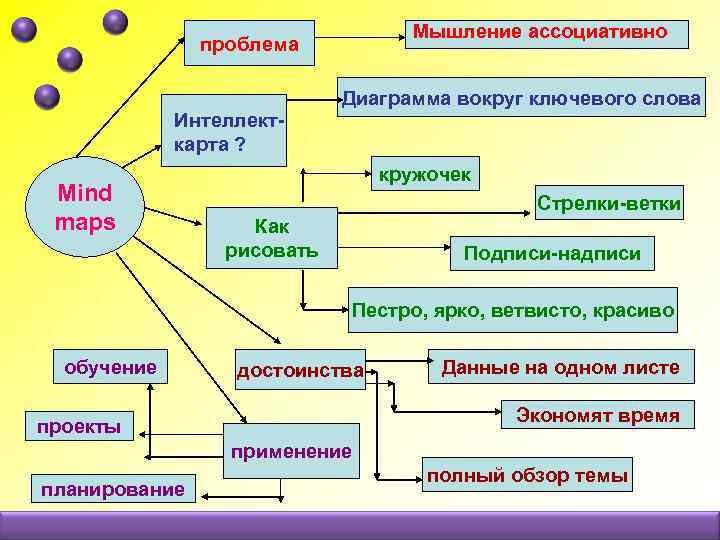 Мышление ассоциативно проблема Интеллекткарта ? Mind maps Диаграмма вокруг ключевого слова кружочек Стрелки-ветки Как