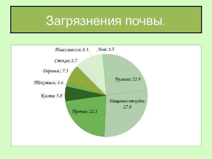 Количество загрязнения в почве