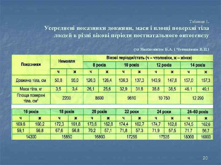 Таблиця 1. Усереднені показники довжини, маси і площі поверхні тіла людей в різні вікові