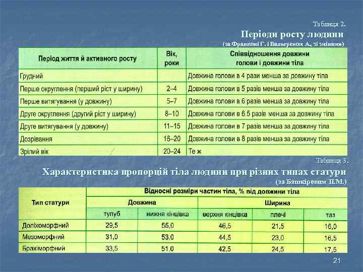 Таблиця 2. Періоди росту людини (за Франконі Г. і Вальгреном А. , зі змінами)