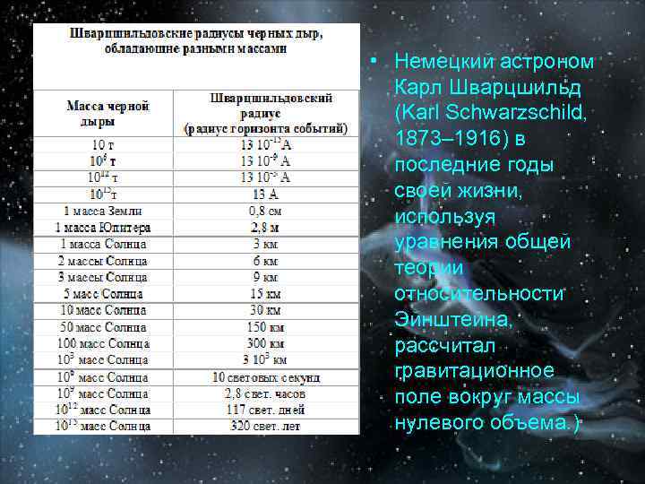  • Немецкий астроном Карл Шварцшильд (Karl Schwarzschild, 1873– 1916) в последние годы своей