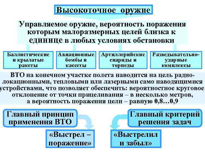 Высокоточное оружие Управляемое оружие, вероятность поражения которым малоразмерных целей близка к единице в любых