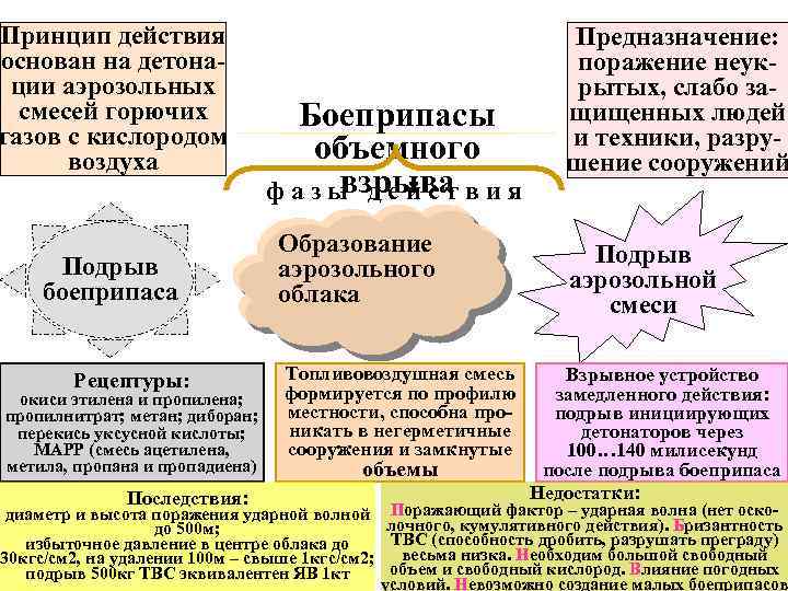 Принцип действия основан на детонации аэрозольных смесей горючих газов с кислородом воздуха Подрыв боеприпаса