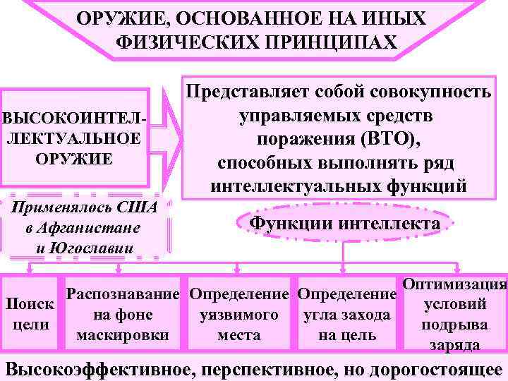 ОРУЖИЕ, ОСНОВАННОЕ НА ИНЫХ ФИЗИЧЕСКИХ ПРИНЦИПАХ ВЫСОКОИНТЕЛЛЕКТУАЛЬНОЕ ОРУЖИЕ Применялось США в Афганистане и Югославии