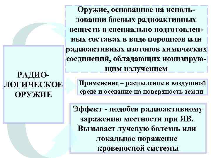 РАДИОЛОГИЧЕСКОЕ ОРУЖИЕ Оружие, основанное на использовании боевых радиоактивных веществ в специально подготовленных составах в