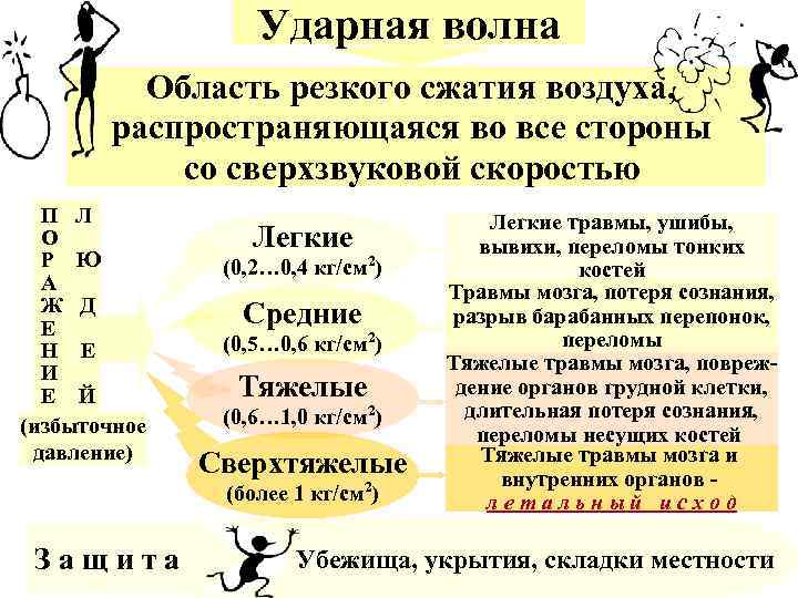 Ударная волна Область резкого сжатия воздуха, распространяющаяся во все стороны со сверхзвуковой скоростью П