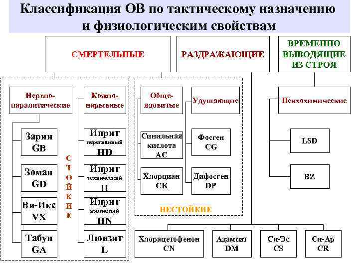 Классификация ОВ по тактическому назначению и физиологическим свойствам СМЕРТЕЛЬНЫЕ Нервнопаралитические Кожнонарывные Зарин GB Иприт