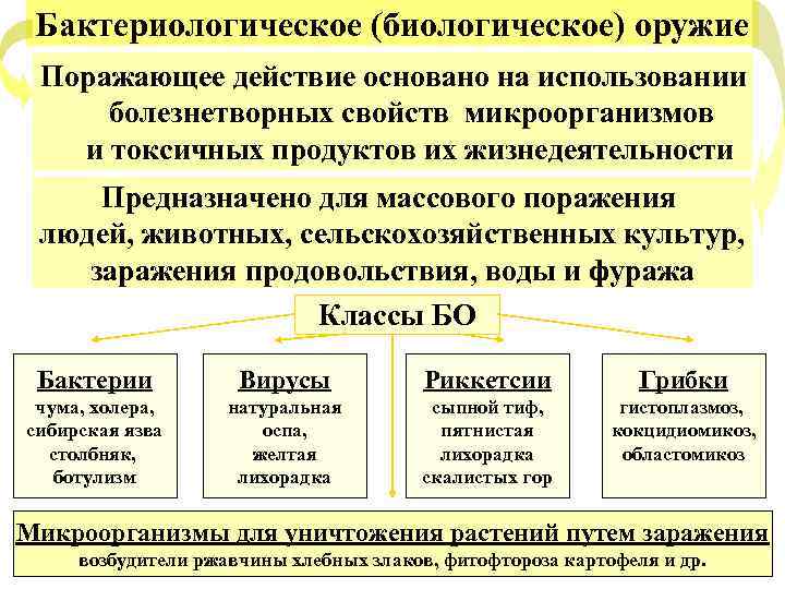 Бактериологическое (биологическое) оружие Поражающее действие основано на использовании болезнетворных свойств микроорганизмов и токсичных продуктов