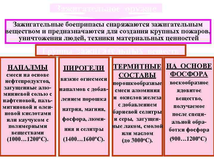 Зажигательное оружие Зажигательные боеприпасы снаряжаются зажигательным веществом и предназначаются для создания крупных пожаров, уничтожения