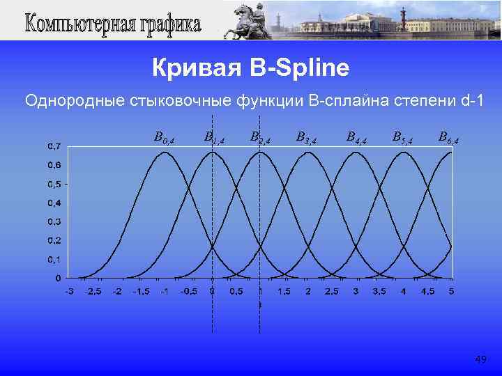  Кривая B-Spline Однородные стыковочные функции B-сплайна степени d-1 B 0, 4 B 1,