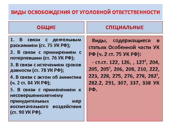 Лицо освобождается от уголовной ответственности. Виды освобождения от уголовной ответственности. Общие и специальные виды освобождения от уголовной ответственности. Виды освобождения от уголовной ответсьвенност. Виды освобождения ОИ уголовнойответственности.