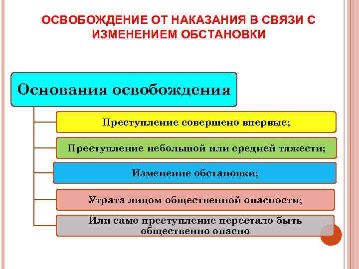 ОСВОБОЖДЕНИЕ ОТ НАКАЗАНИЯ В СВЯЗИ С ИЗМЕНЕНИЕМ ОБСТАНОВКИ Основания освобождения Преступление совершено впервые; Преступление