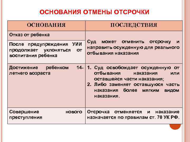 ОСНОВАНИЯ ОТМЕНЫ ОТСРОЧКИ ОСНОВАНИЯ ПОСЛЕДСТВИЯ Отказ от ребенка После предупреждения УИИ продолжает уклоняться от