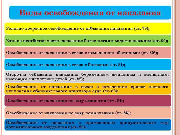 Виды освобождения от наказания Условно-досрочное освобождение от отбывания наказания (ст. 79); Замена неотбытой части