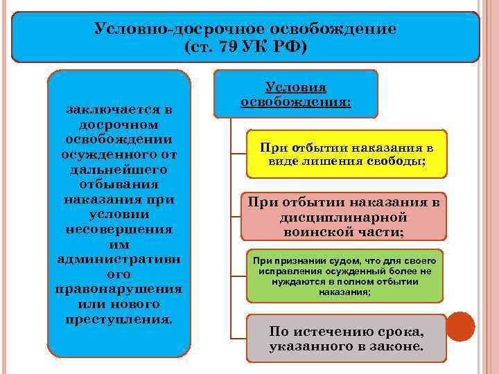 Условно-досрочное освобождение (ст. 79 УК РФ) заключается в досрочном освобождении осужденного от дальнейшего отбывания