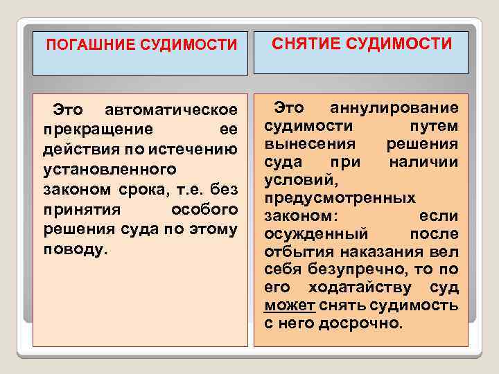 ПОГАШНИЕ СУДИМОСТИ СНЯТИЕ СУДИМОСТИ Это автоматическое прекращение ее действия по истечению установленного законом срока,