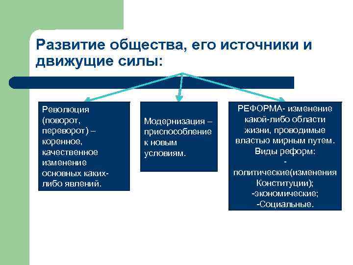 Многовариантность движущие силы развития общества план