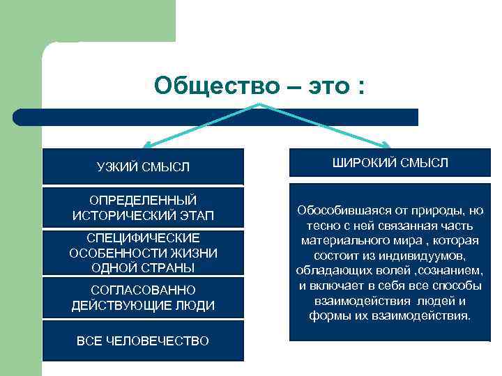 Общество – это : УЗКИЙ СМЫСЛ ОПРЕДЕЛЕННЫЙ ИСТОРИЧЕСКИЙ ЭТАП СПЕЦИФИЧЕСКИЕ ОСОБЕННОСТИ ЖИЗНИ ОДНОЙ СТРАНЫ