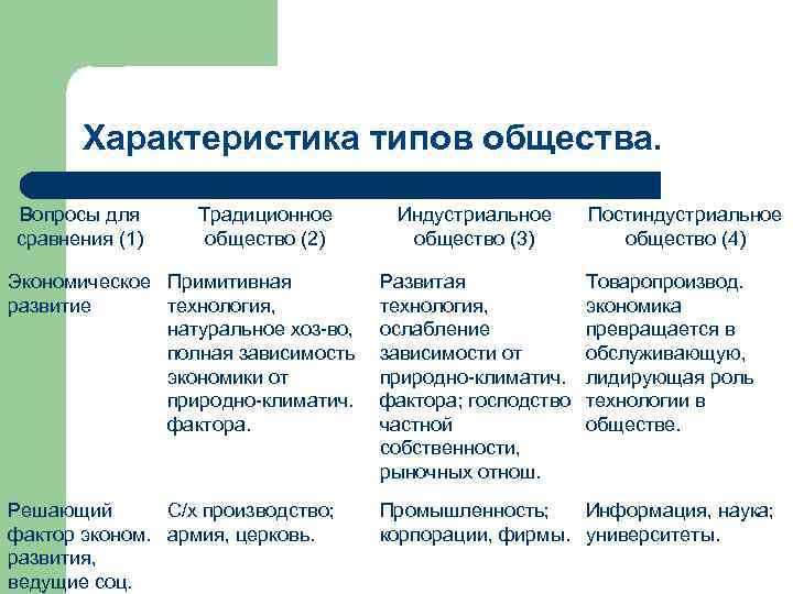 4 традиционное общество. Класс общество характеристика индустриального общества. Характеристика постиндустриального общества. Характеристика типов общества. Характеристика индустриального общества кратко.