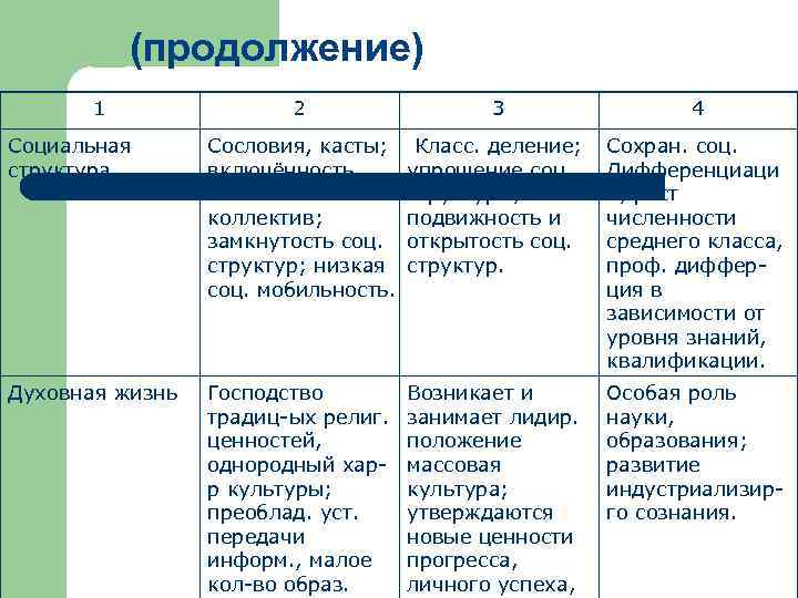 (продолжение) 1 2 3 4 Социальная структура Сословия, касты; включённость всех в коллектив; замкнутость