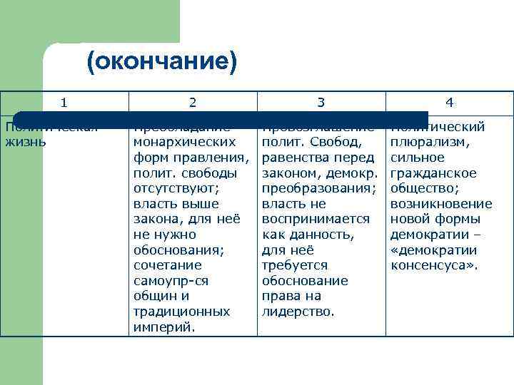 (окончание) 1 Политическая жизнь 2 3 Преобладание монархических форм правления, полит. свободы отсутствуют; власть