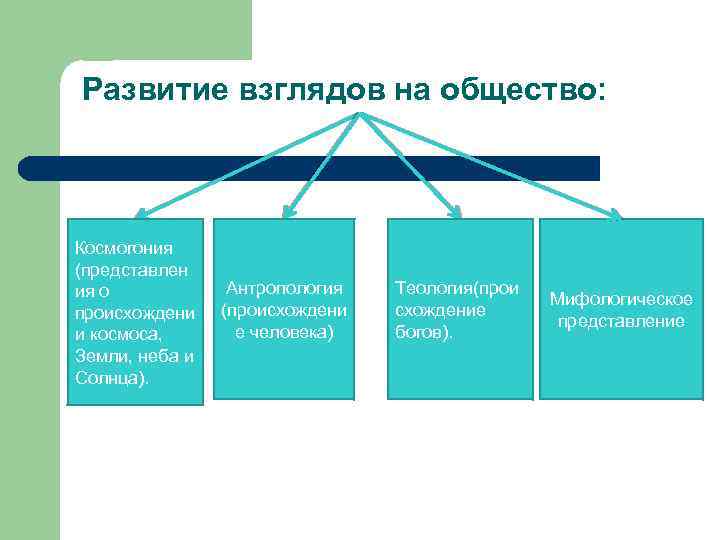 1 развитие общества. Эволюция взглядов на общество. Основные этапы формирования взглядов на общество.. Развитие взглядов на общество Обществознание. Взгляды на общество Обществознание.