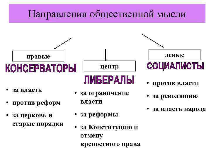 Направления общественной мысли левые правые центр • за власть • против реформ • за