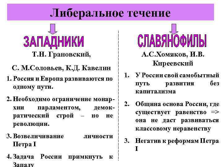 Либеральное течение Т. Н. Грановский, С. М. Соловьев, К. Д. Кавелин 1. Россия и