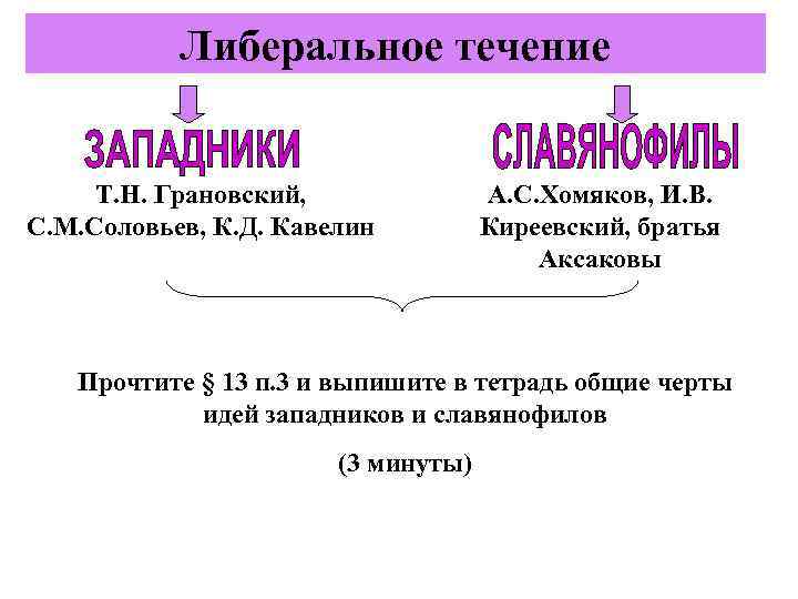 Либеральное течение Т. Н. Грановский, С. М. Соловьев, К. Д. Кавелин А. С. Хомяков,