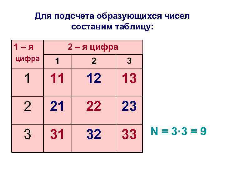 Для подсчета образующихся чисел составим таблицу: 1–я 2 – я цифра 1 2 3