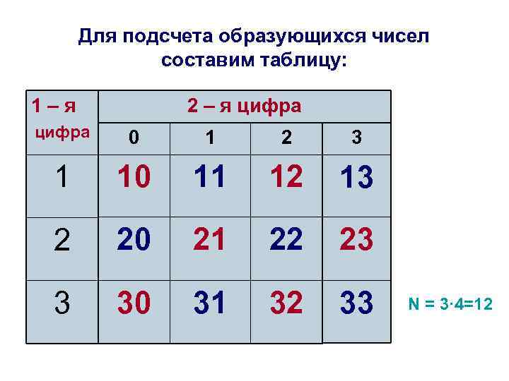 Для подсчета образующихся чисел составим таблицу: 1–я 2 – я цифра 0 1 2