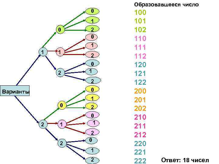 Образовавшееся число 0 1 0 2 0 1 1 1 2 2 0 1
