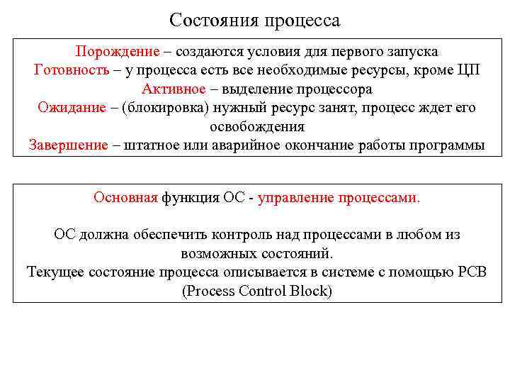 Состояния процесса Порождение – создаются условия для первого запуска Готовность – у процесса есть